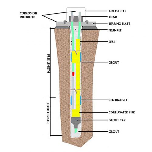 Cable Anchors, Mechanical & Passive - UG Mining